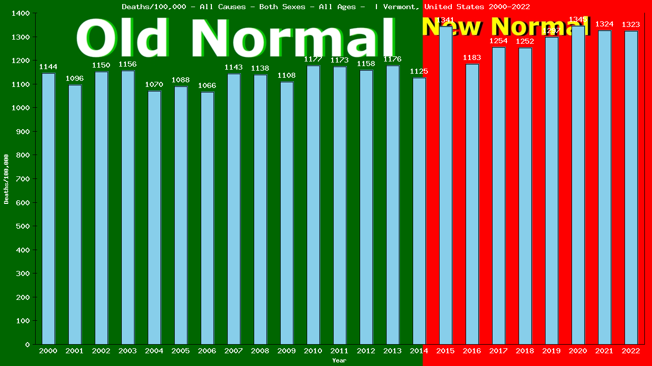 Graph showing Deaths/100,000 both sexes GrandTotal from All Causes